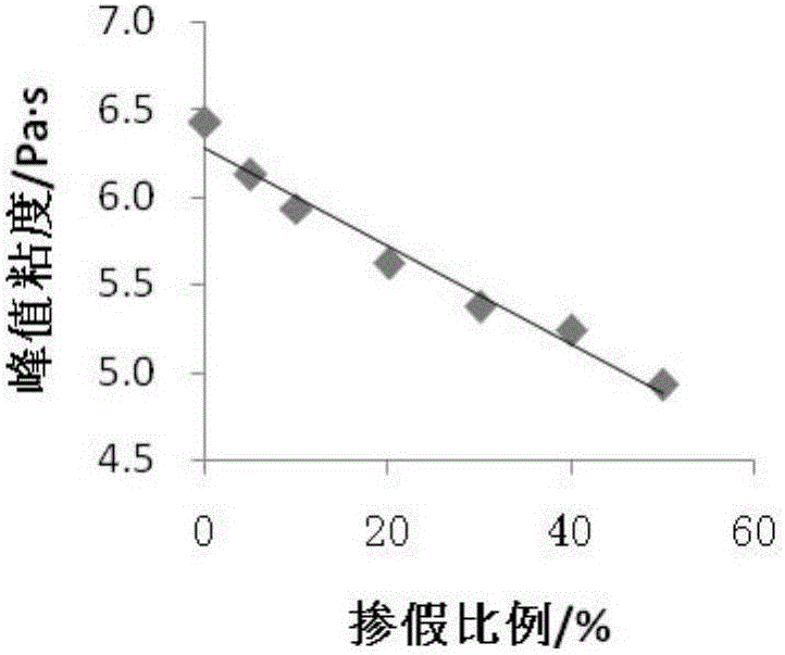 Method for rapidly, qualitatively and quantitatively detecting five types of edible starch adulteration