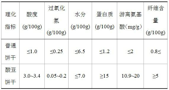 Probiotic fermented germinated acid soybean biscuits and production process thereof