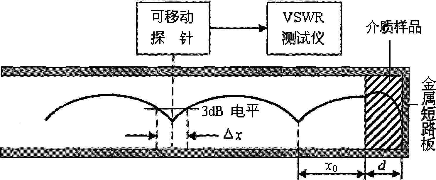 Method for measuring high-temperature complex dielectric constants based on terminal short-circuit method