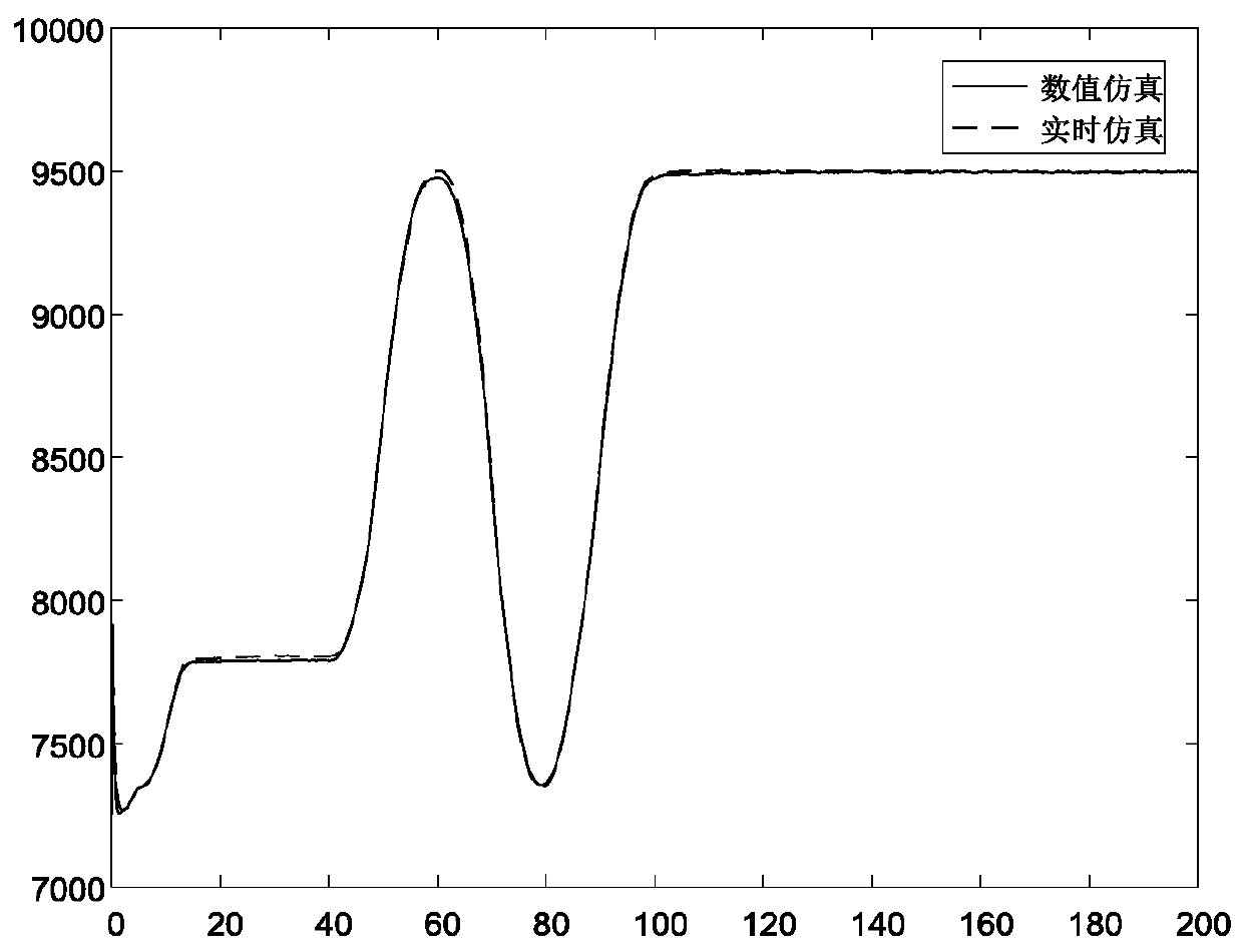 Real-time simulation method for aero-engine control system