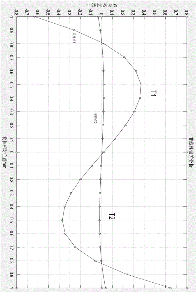 Laser triangular displacement sensor and correction method of non-linear errors of laser triangular displacement sensor