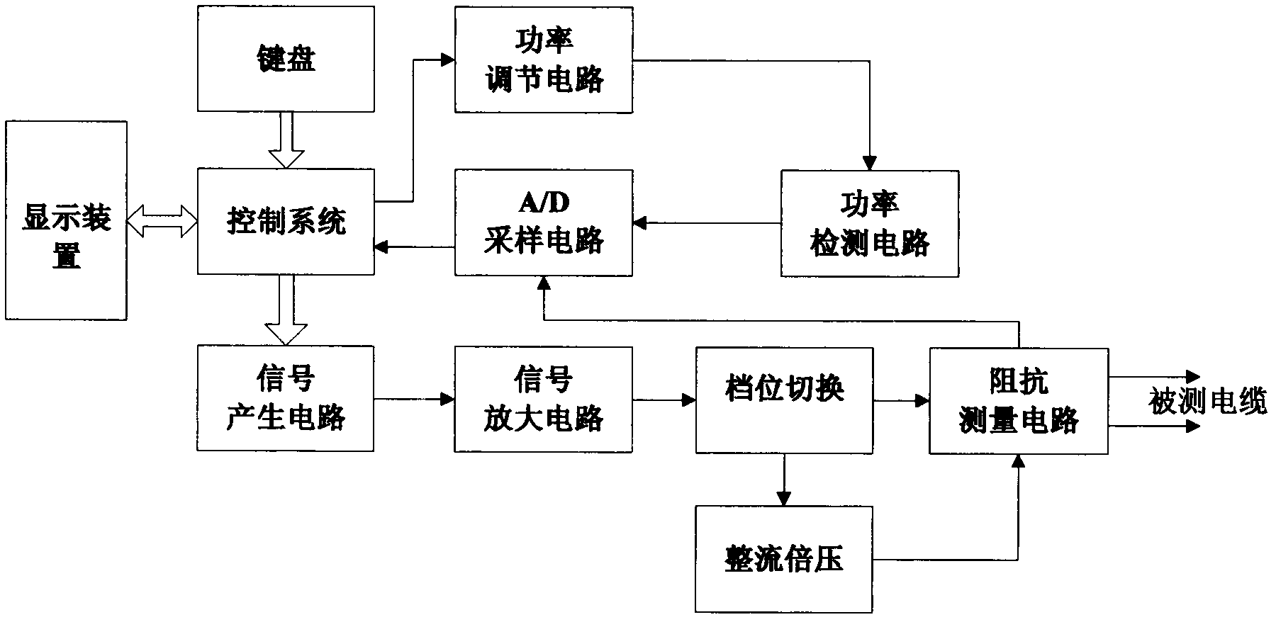 Device for searching fault points of cable or pipeline