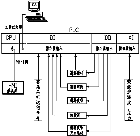 A kind of automatic control method for incinerator feeding