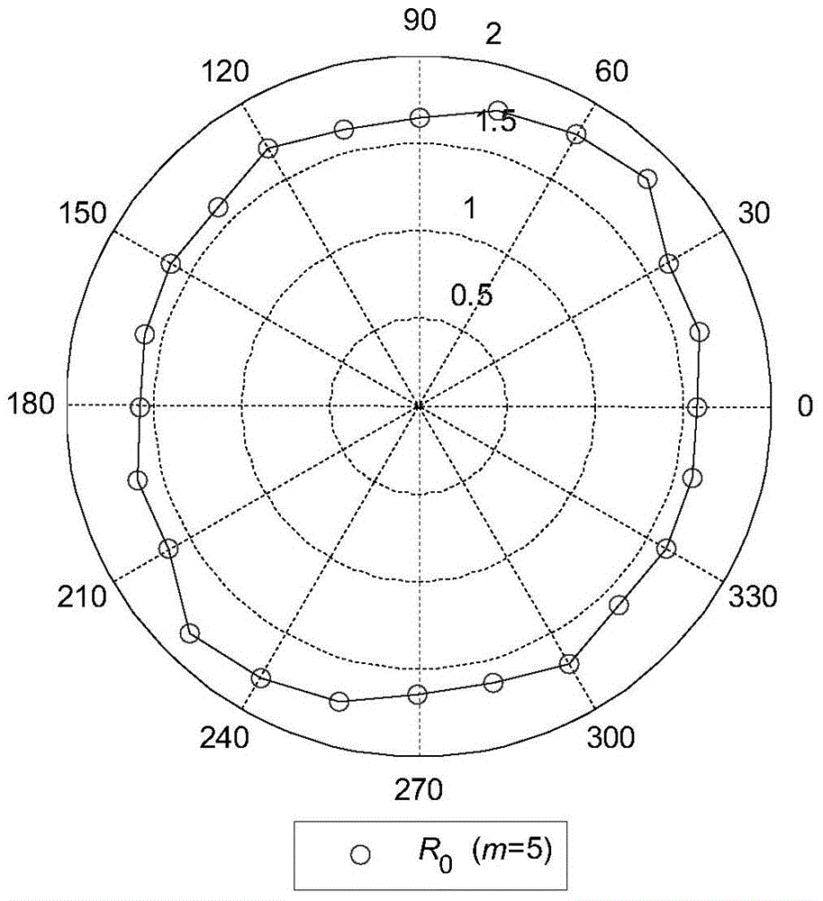 Quantitative evaluation method of structural surface roughness coefficient anisotropy