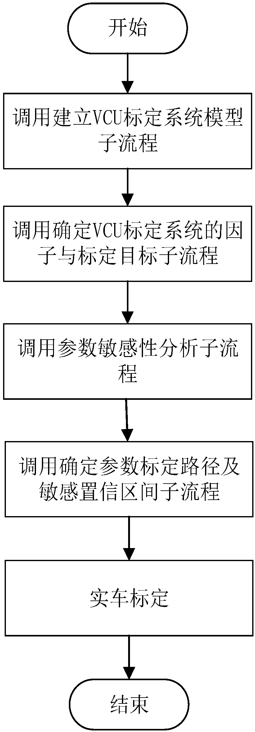 Calibrating method of whole-vehicle controller of hybrid power vehicle