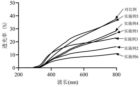 Degradable antibacterial antioxidant film and preparation method thereof