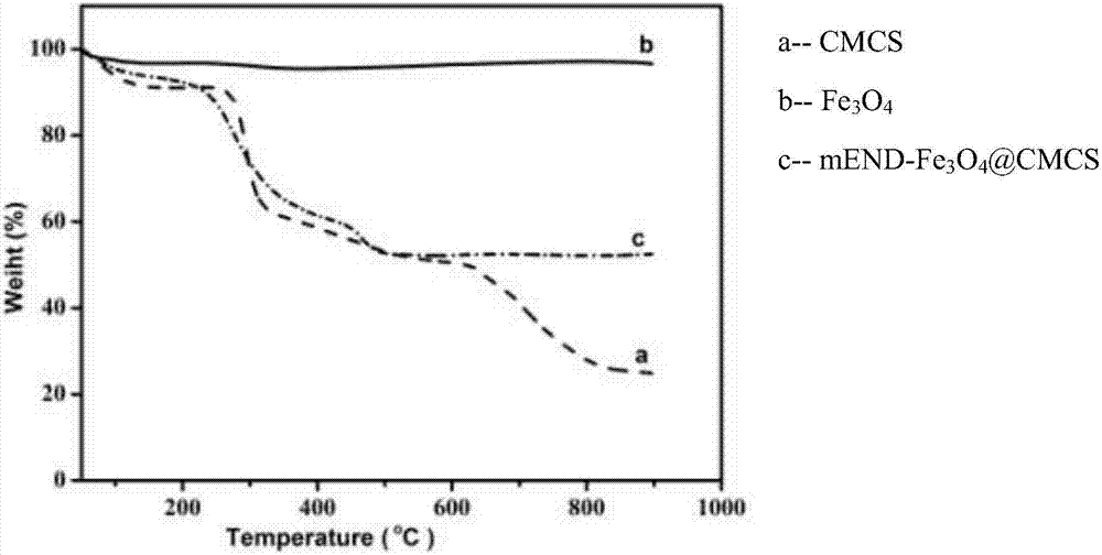 Method for preparing specific magnetic Endoglin aptamer imaging probe system