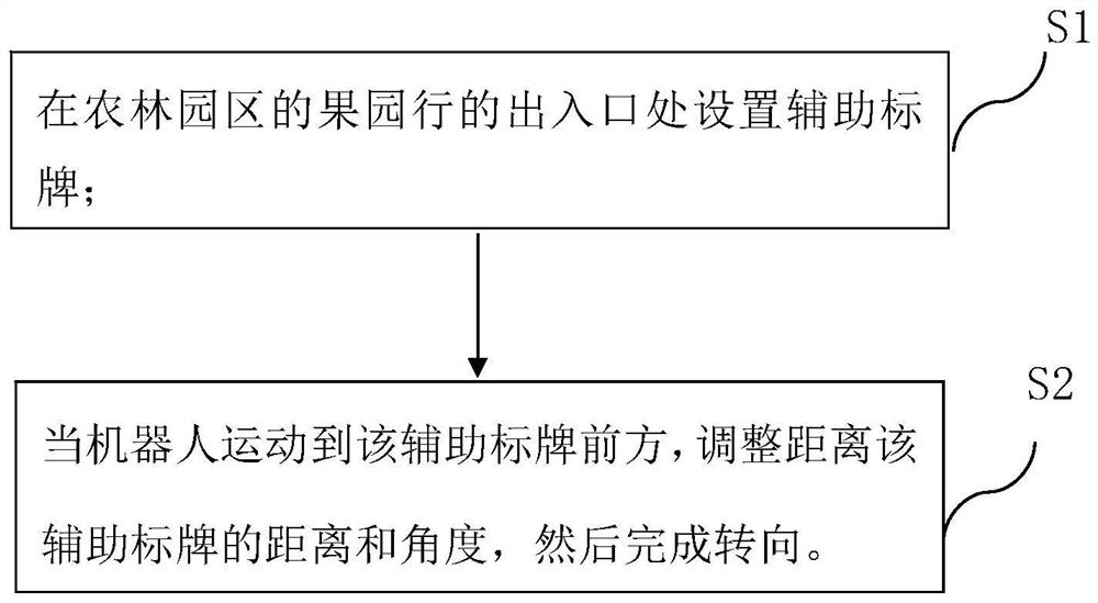 A vision-based robot navigation method for agricultural and forestry parks