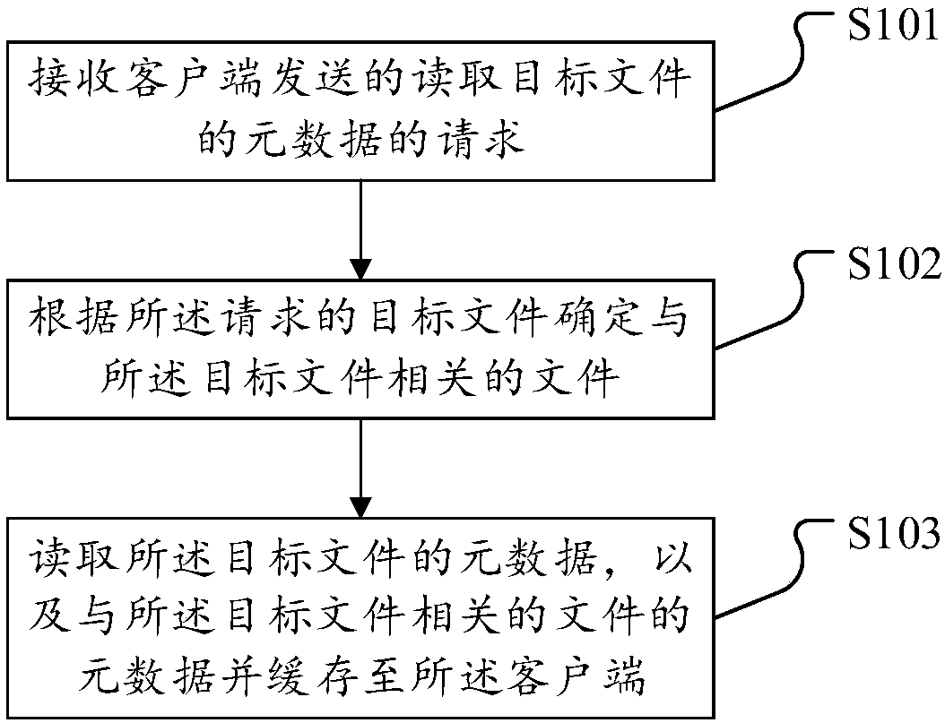 Metadata reading method, device, system and equipment