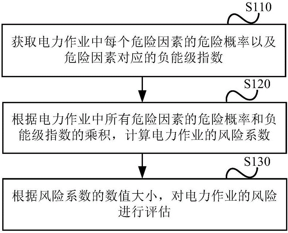 Power operation risk assessment method and system