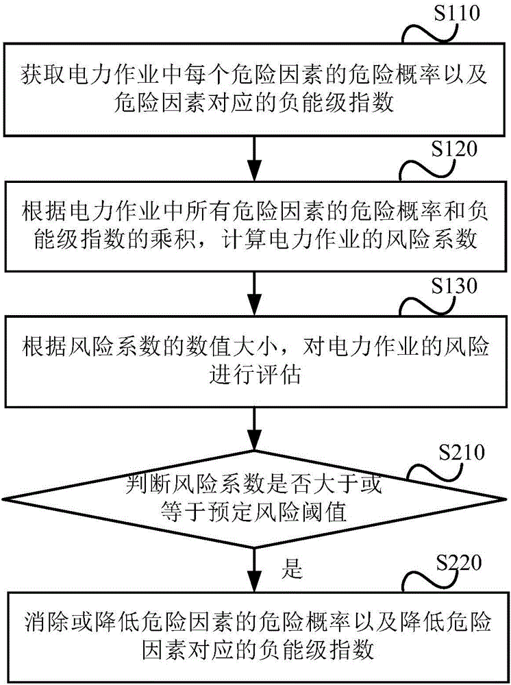 Power operation risk assessment method and system