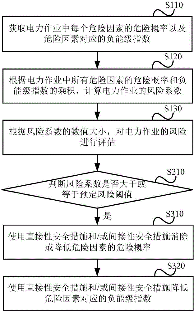 Power operation risk assessment method and system