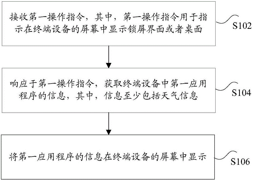 Information display method and device for terminal equipment