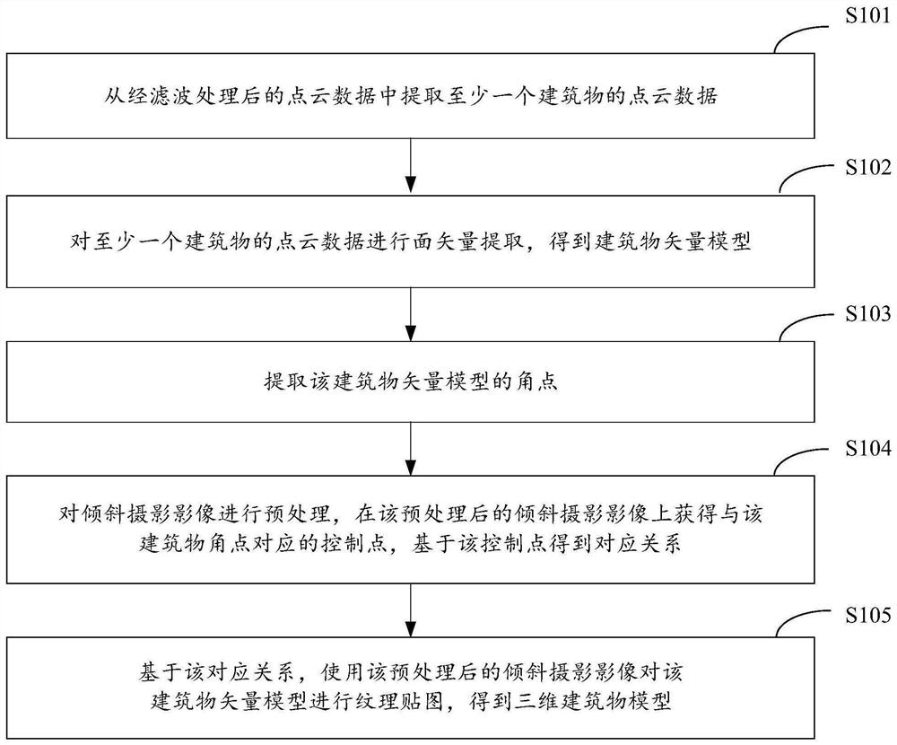 Three-dimensional building model construction method and device, electronic equipment and storage medium