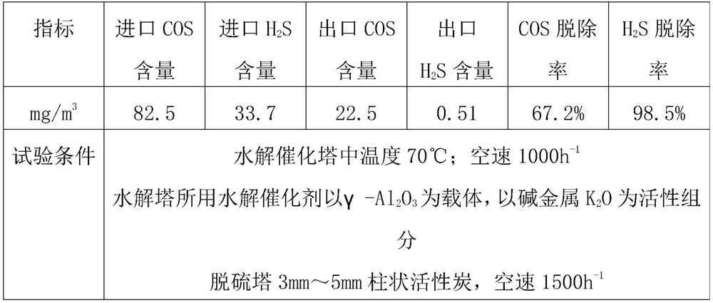 Blast furnace gas bypass desulfurization method and device