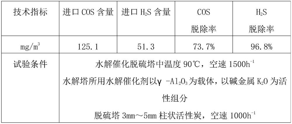 Blast furnace gas bypass desulfurization method and device