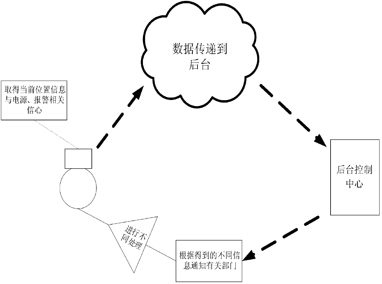 Intelligent monitoring device based on GSM/GPRS (global system for mobile communication)/(general packet radio service)