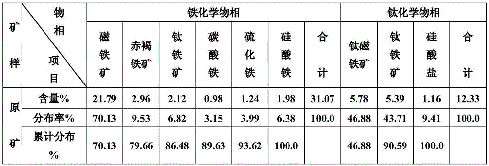 Method for re-selecting vanadium titanomagnetite concentrate by alkali leaching, desliming and gravity separation