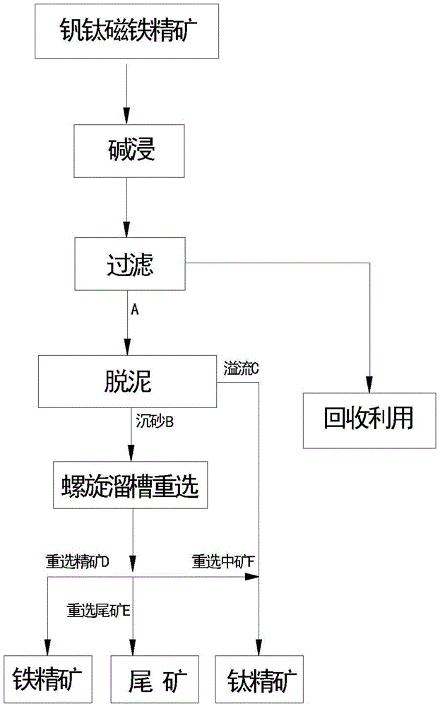 Method for re-selecting vanadium titanomagnetite concentrate by alkali leaching, desliming and gravity separation