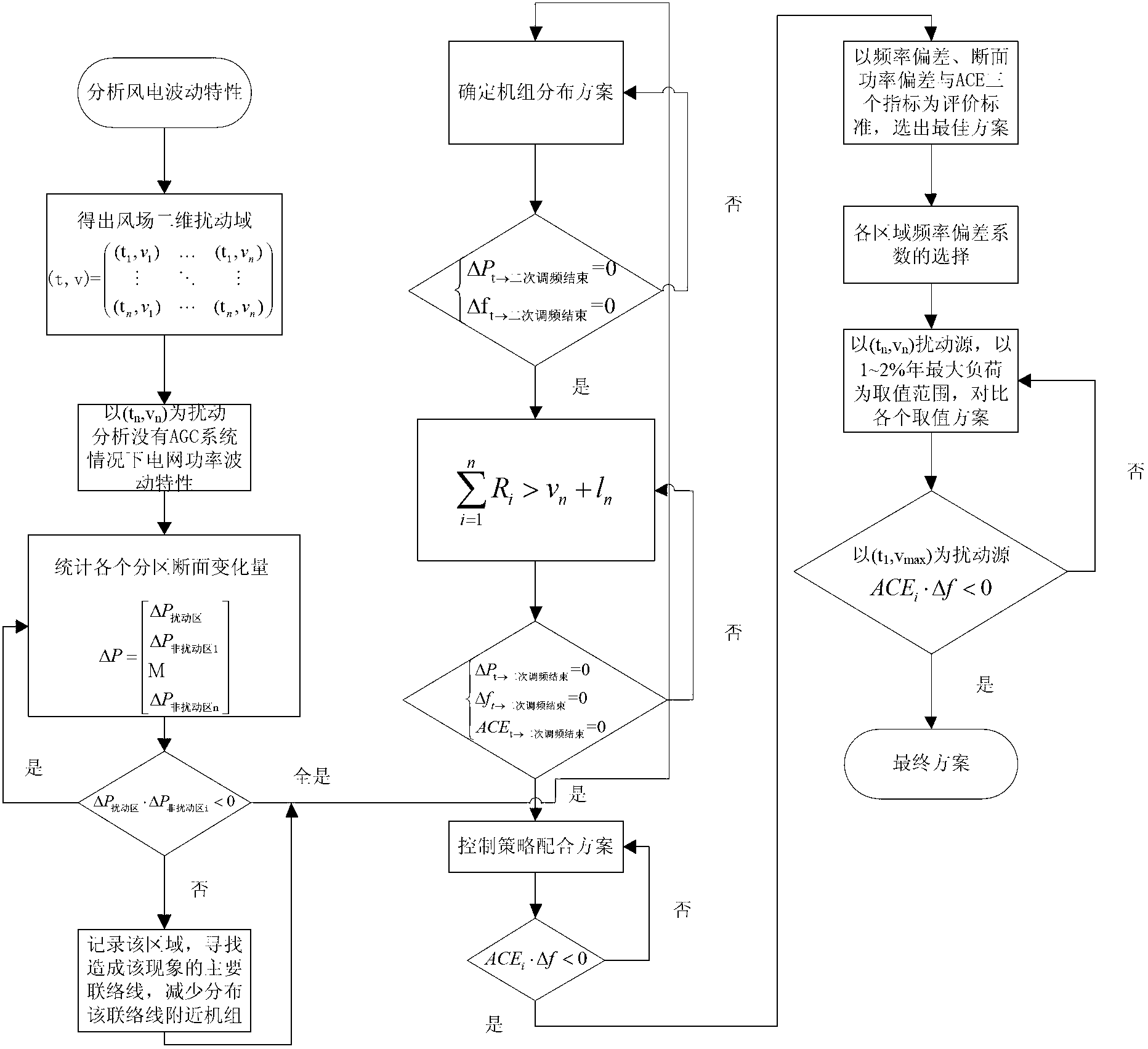 Design method of automatic generation control model under intermittent energy grid-connection