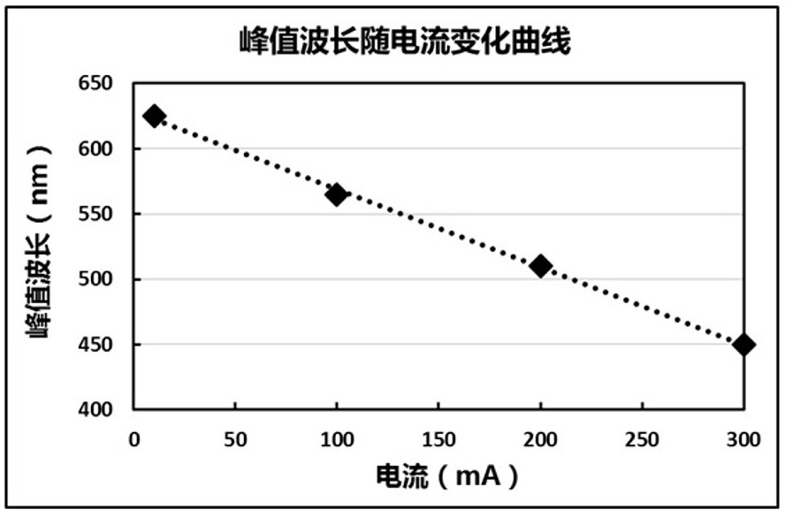 Full-color LED device control method