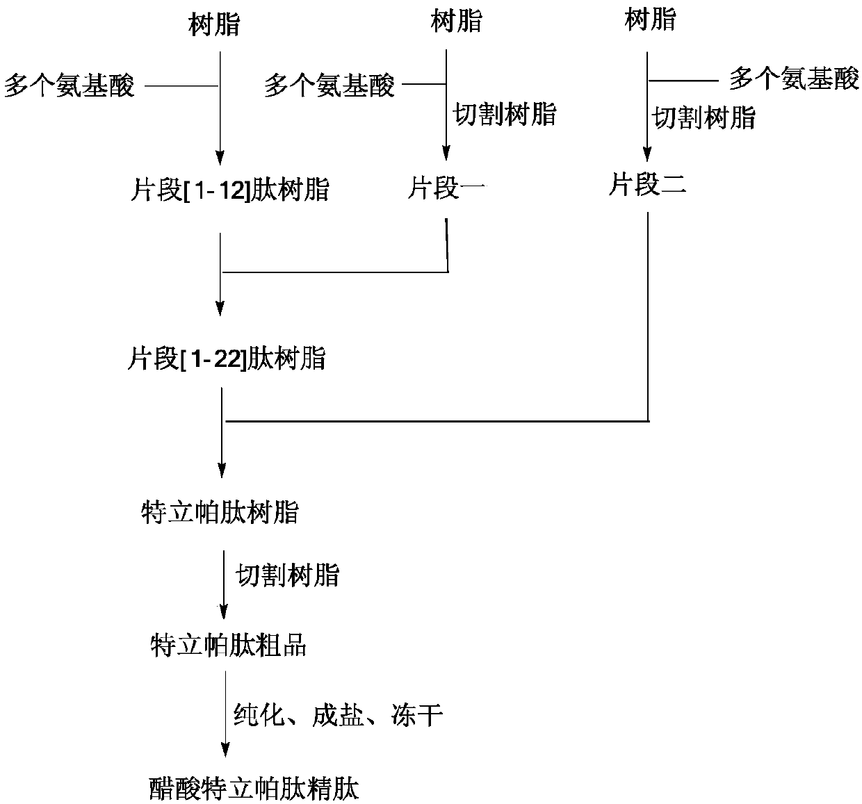 New process for preparing teriparatide