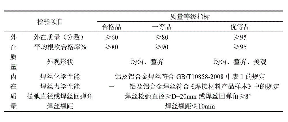 Preparation method of aluminum alloy welding wire