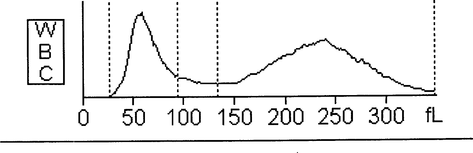 Cyanideless hemolysin and its use