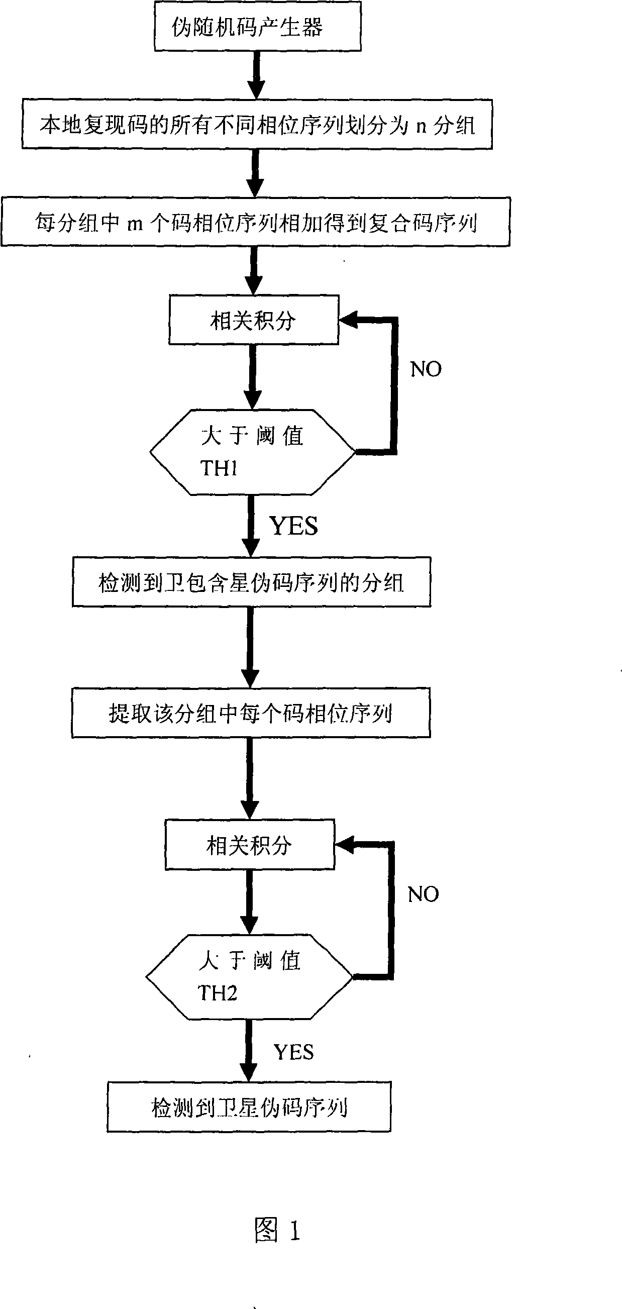 Method for capturing pseudo-code sequence