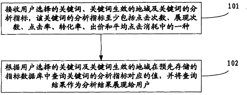 Keyword analysis method and keyword analysis device