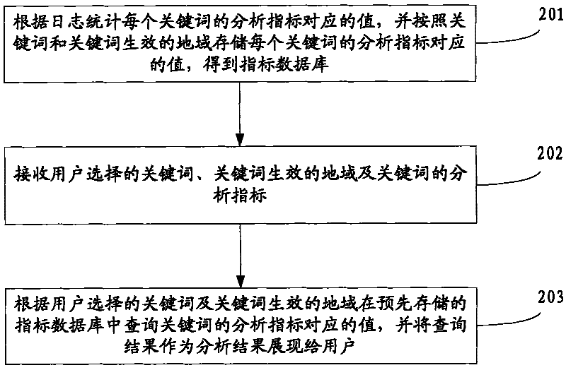 Keyword analysis method and keyword analysis device