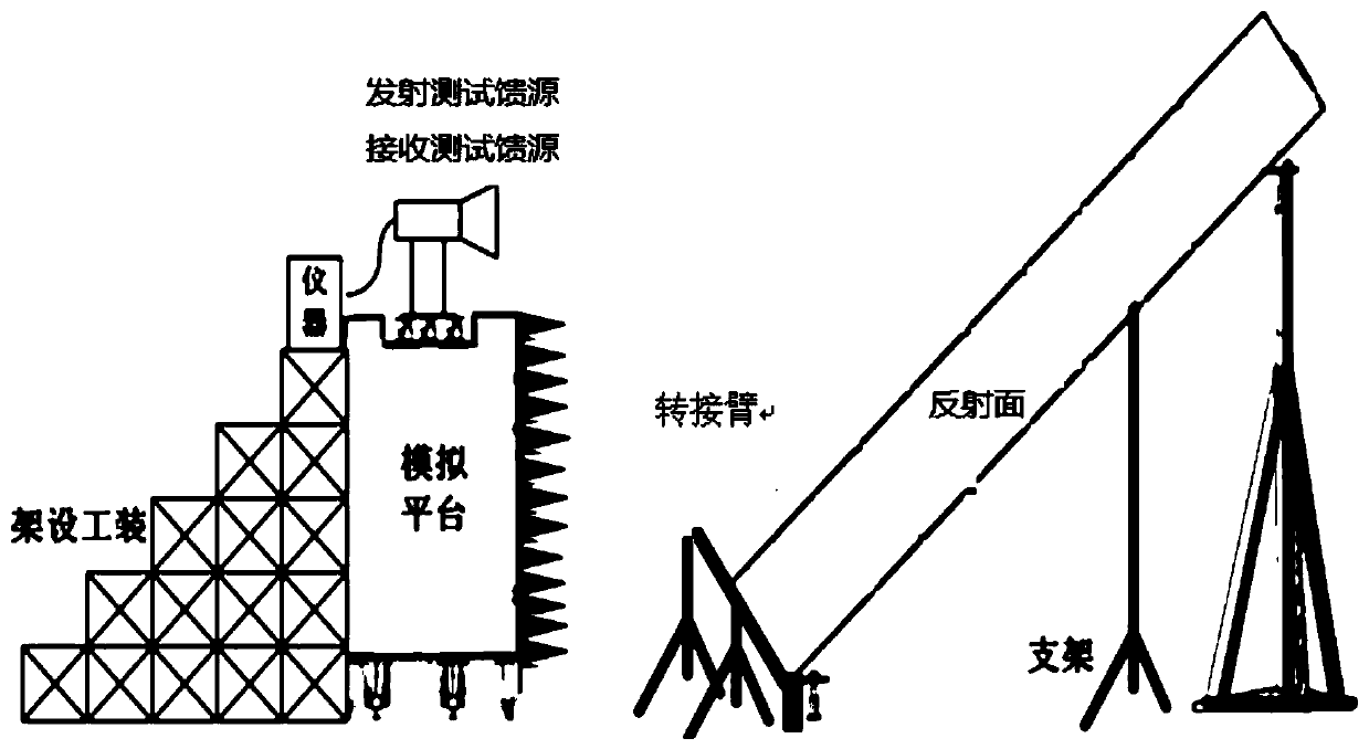 An antenna reflection surface passive intermodulation test device