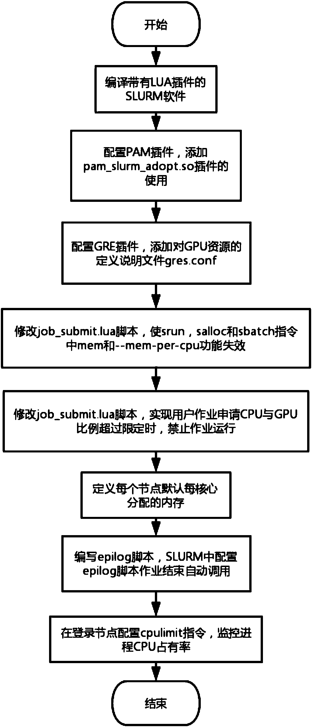 Fine-granularity high-performance cloud resource management and scheduling method