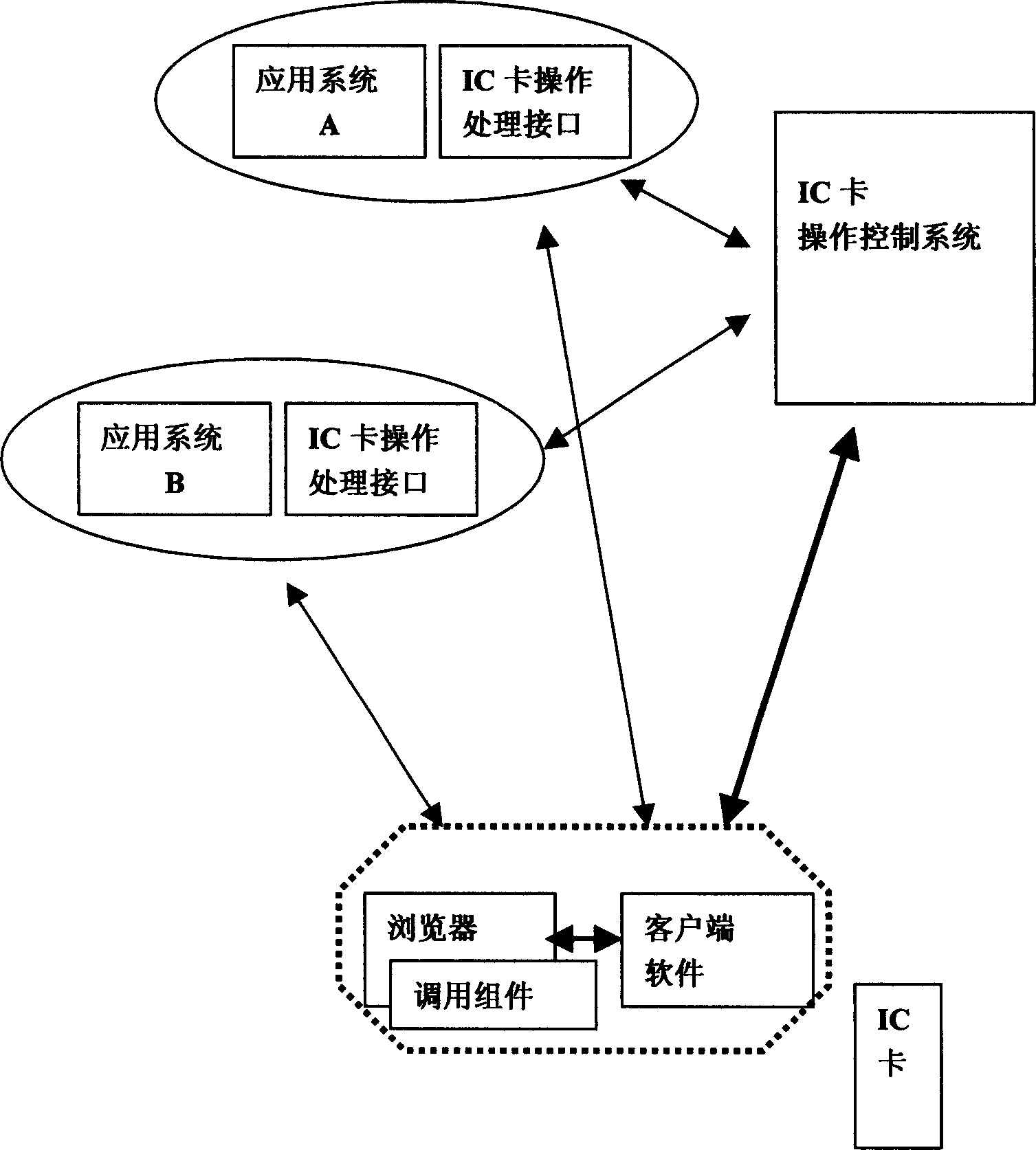 Internet IC card safety processing system