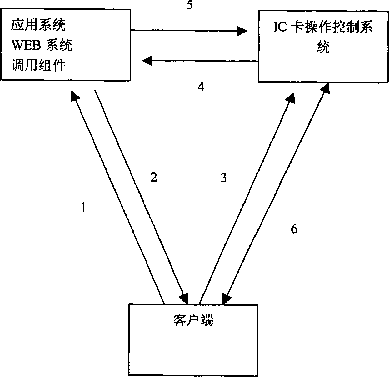 Internet IC card safety processing system