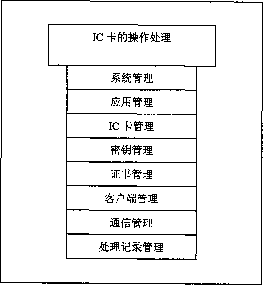 Internet IC card safety processing system