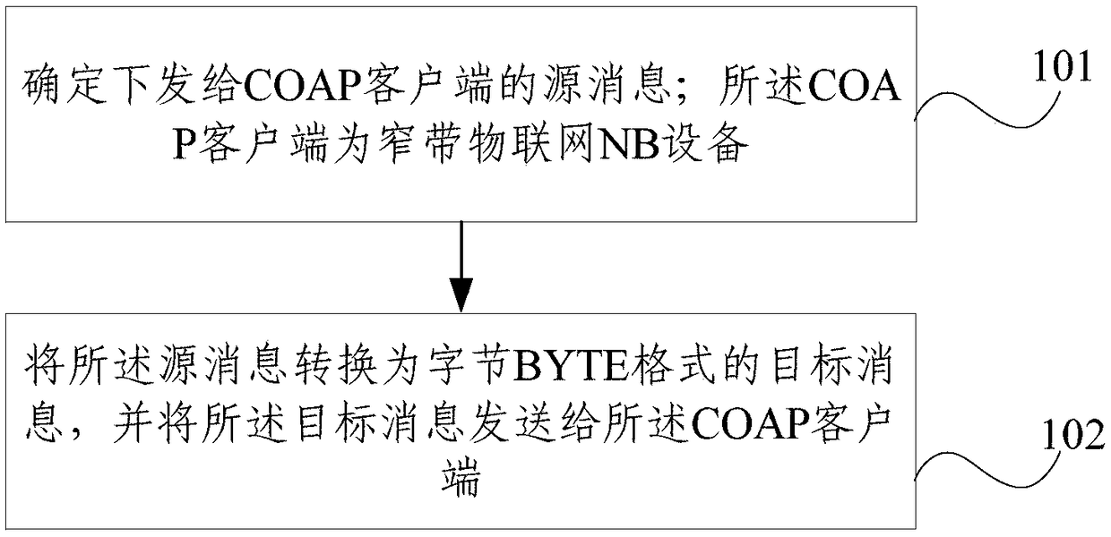 Message processing method and apparatus