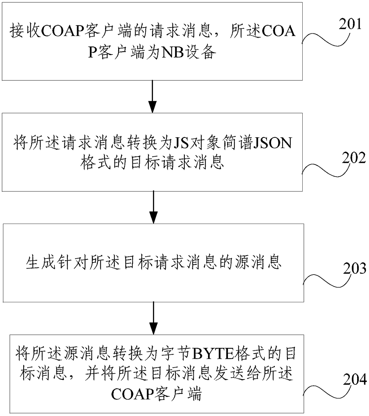 Message processing method and apparatus