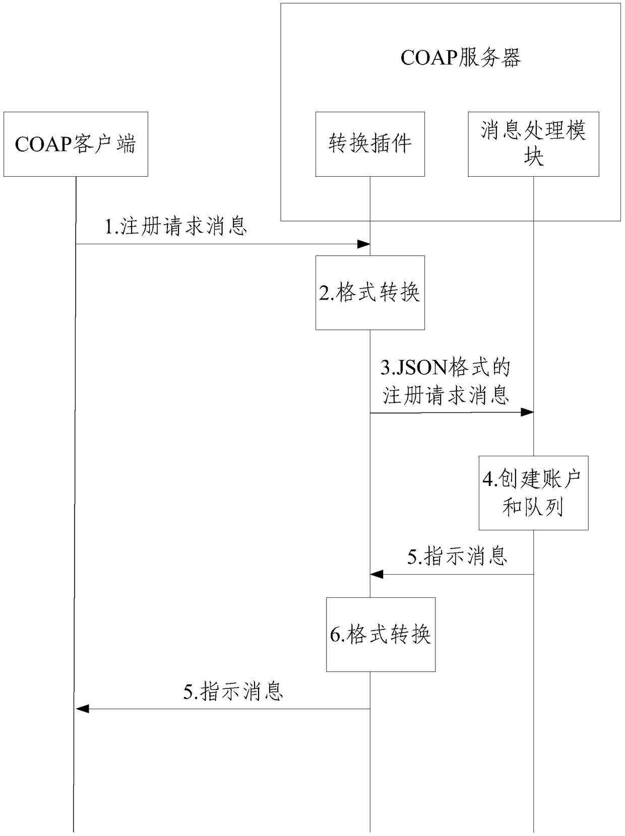 Message processing method and apparatus