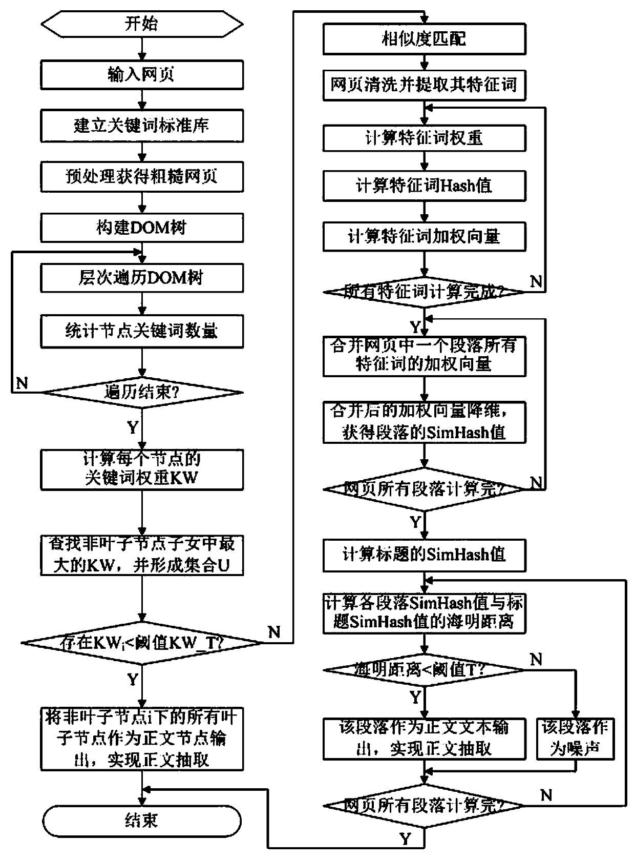 A Text Extraction Method Based on Keyword Matching