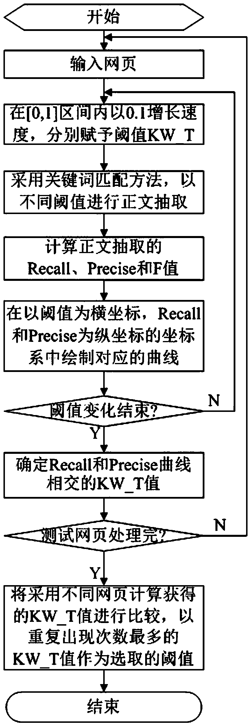 A Text Extraction Method Based on Keyword Matching