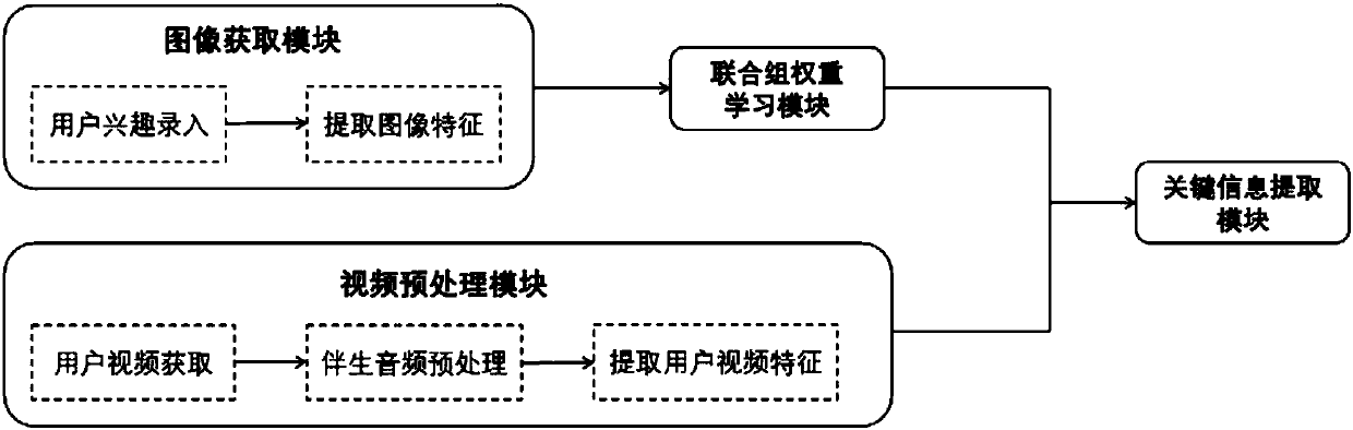 Video key information extraction system aiming at user interest semantics