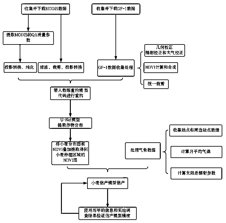 Wheat yield per unit remote sensing estimation method based on GF-1 data reconstruction