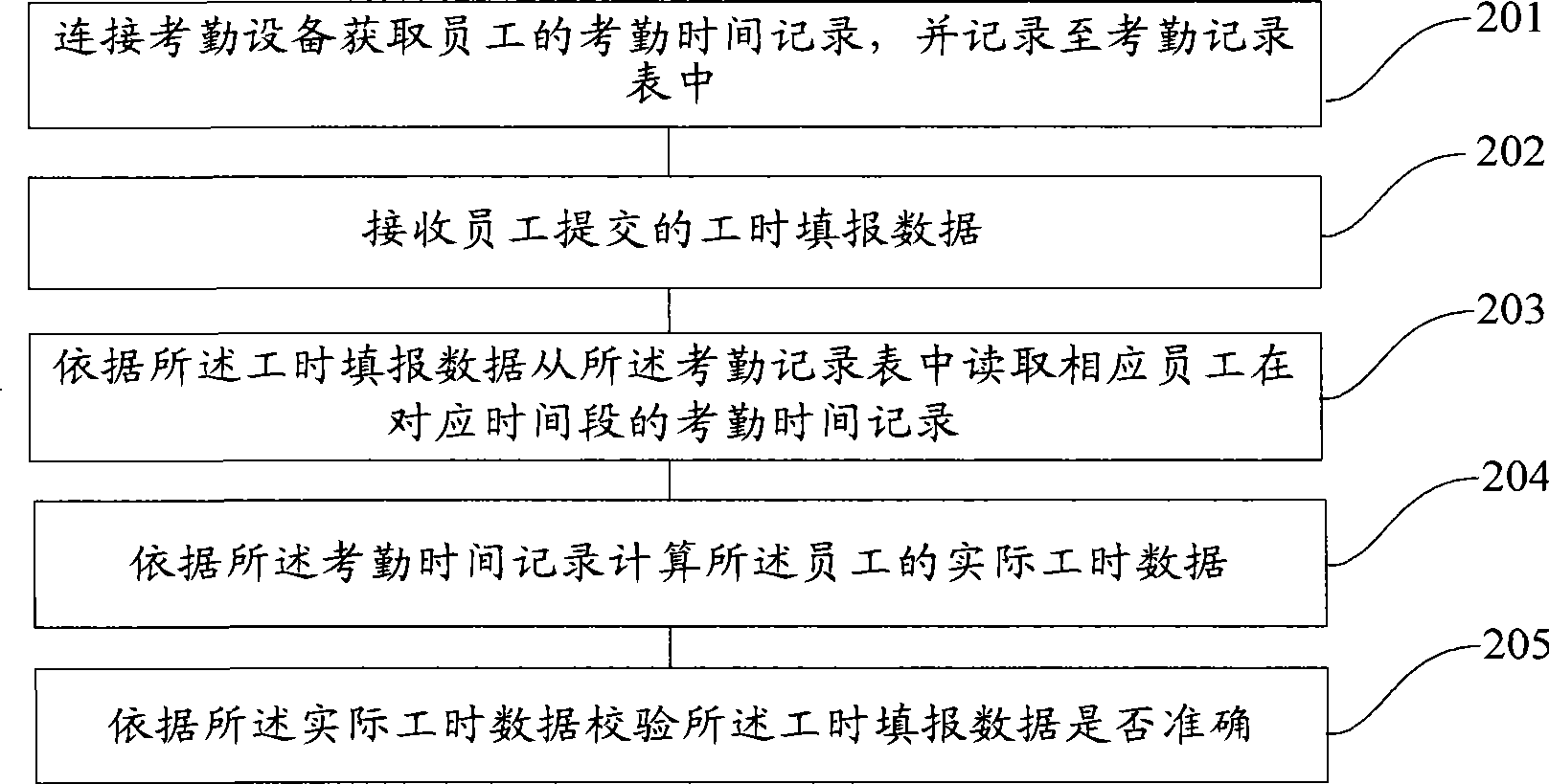 Method of calibrating data accuracy, device and labour hour data verification system