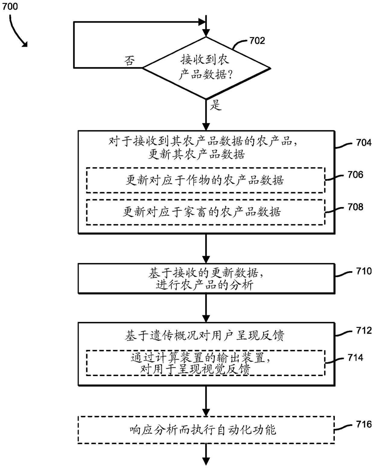 Genomic technologies for agriculture production and performance management