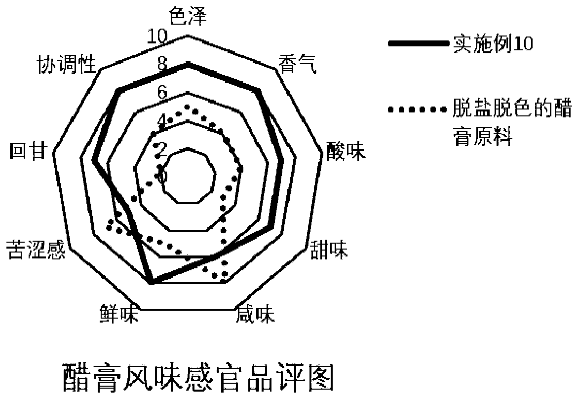 Vinegar paste and preparation method thereof