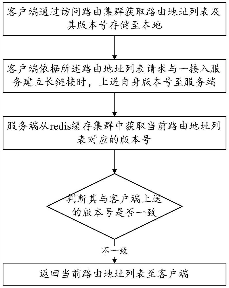 Method and storage medium for updating client routing