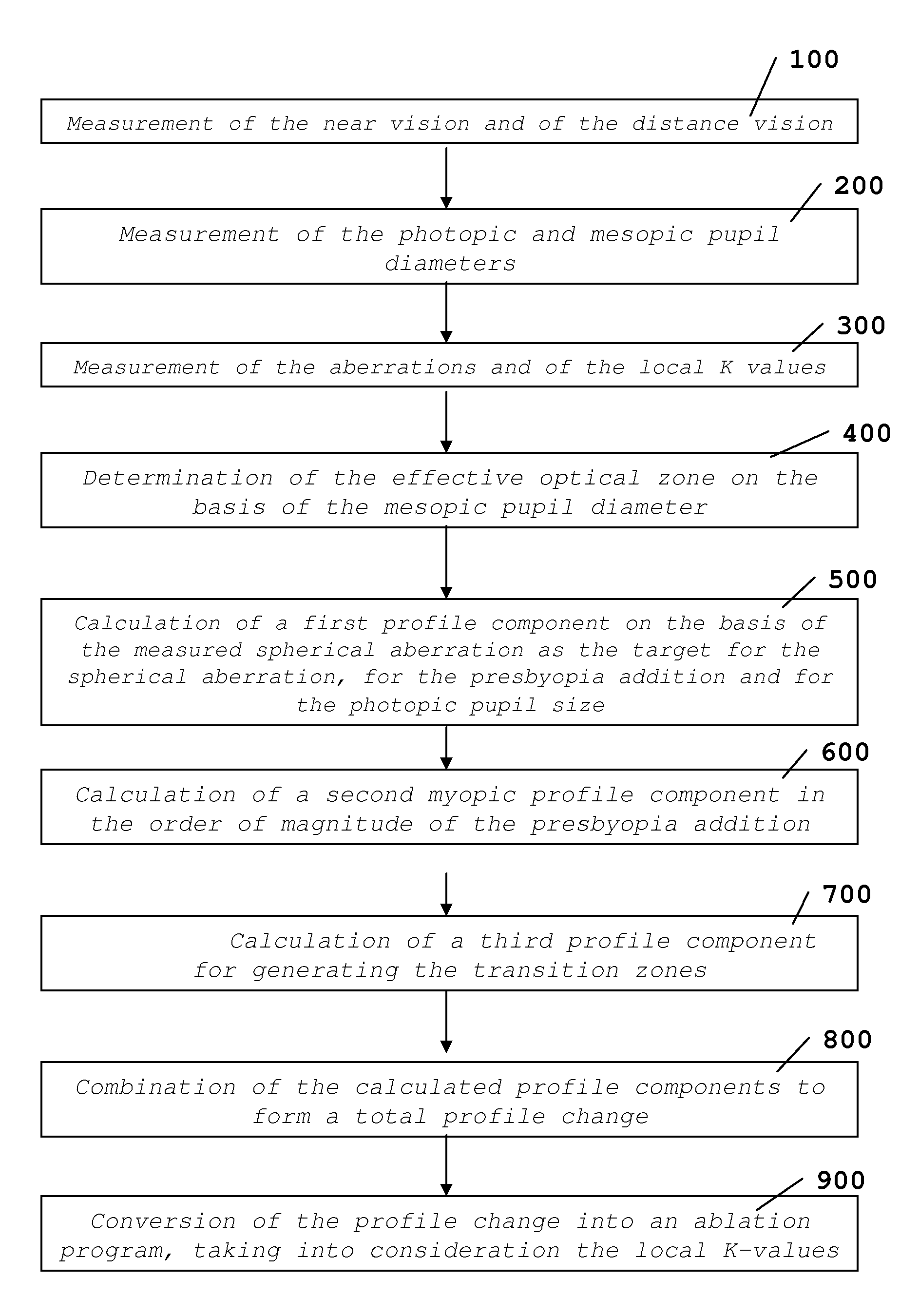 Method and device for increasing an optical system focal depth