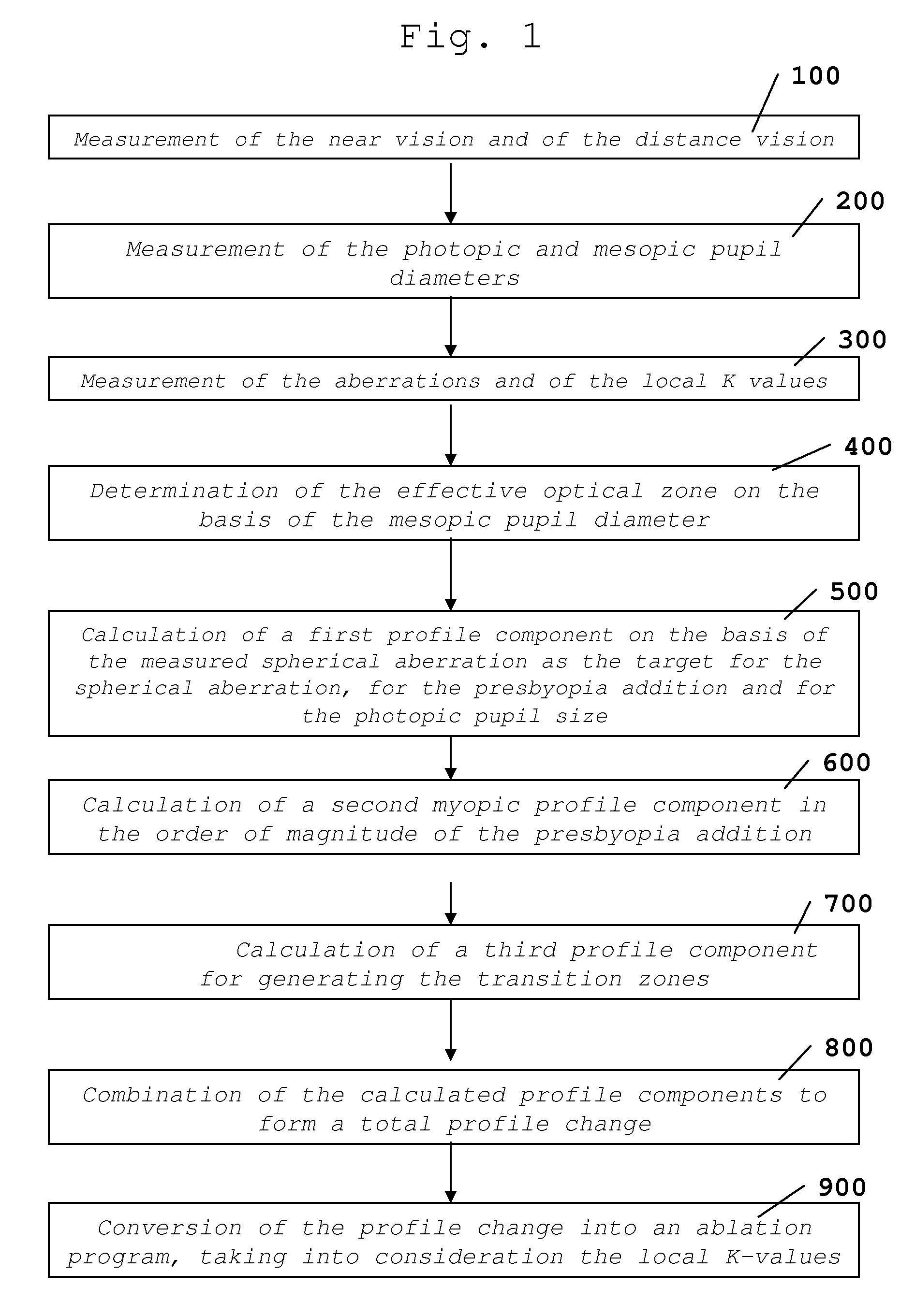 Method and device for increasing an optical system focal depth