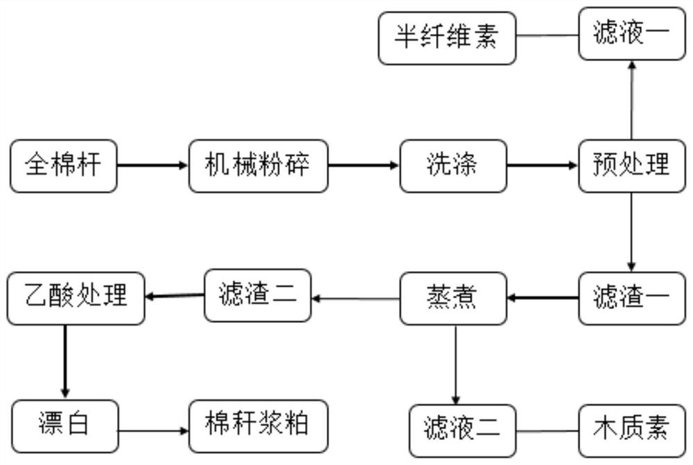 A method for preparing dissolving pulp from whole cotton stalks